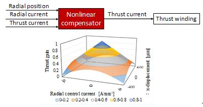 非線形補償器を用いた3軸能動制御磁気軸受の干渉抑制制御